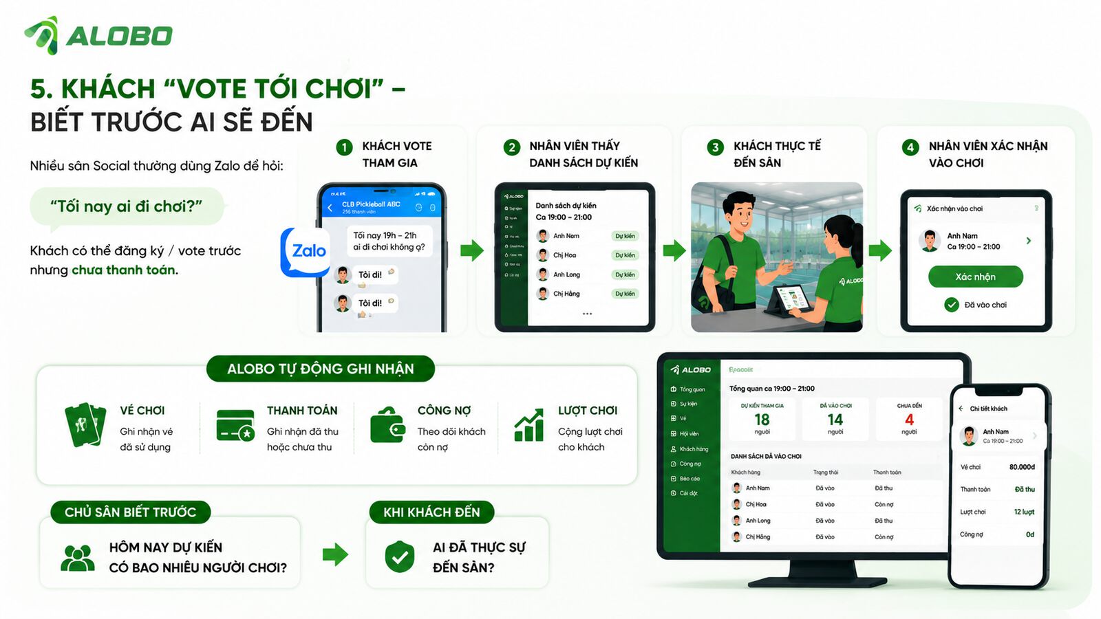 Khách vote tới chơi: khách vote tham gia, nhân viên thấy danh sách dự kiến, khách đến sân, nhân viên xác nhận vào chơi.