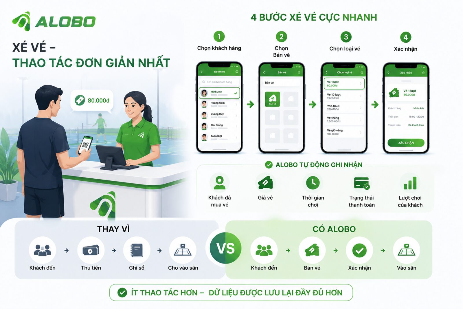 Xé vé 4 bước trên ALOBO: chọn khách hàng, chọn bán vé, chọn loại vé, xác nhận. ALOBO tự ghi nhận khách, giá vé, thời gian, thanh toán và lượt chơi.